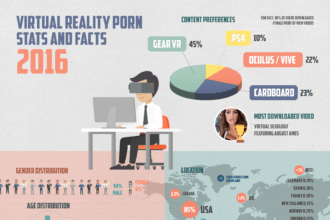 BaDoinkVR has released interesting facts and figures about VR porn viewership.