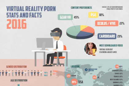 BaDoinkVR has released interesting facts and figures about VR porn viewership.