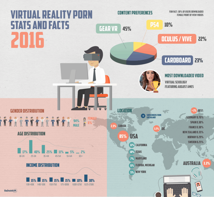 BaDoinkVR has released interesting facts and figures about VR porn viewership.