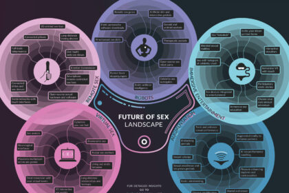 Future of Sex poster