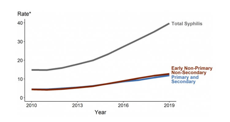 A Graph Showing Increasing Syphilis Rates in United States Over Past Few Years