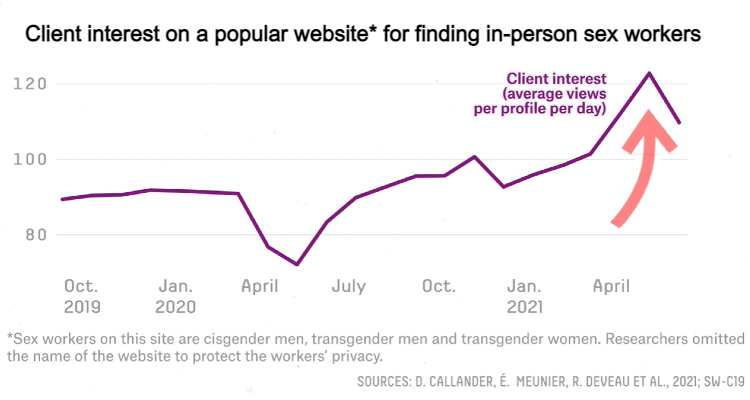 Graph showing client interest on a popular website for finding in-person sex workers