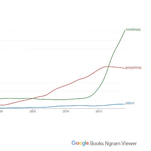 Frequency Terms 'BDSM', 'Polyamory', and 'Nonbinary' Found in Printed Sources (1980-2019)